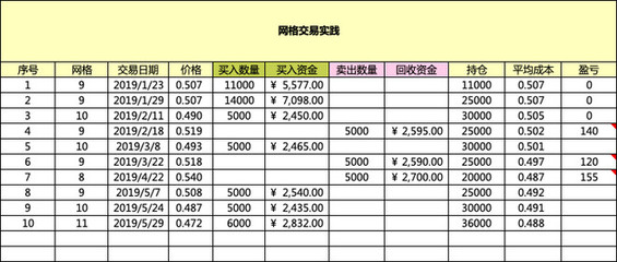 網格交易實踐記錄-005